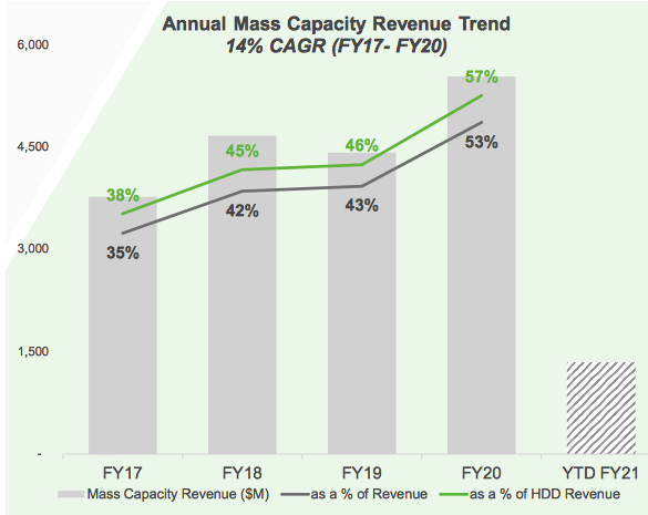 Seagate 1fq21 Financial Results F3