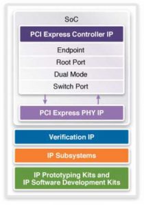Synopsys Designware Ip For Pcie 5.0