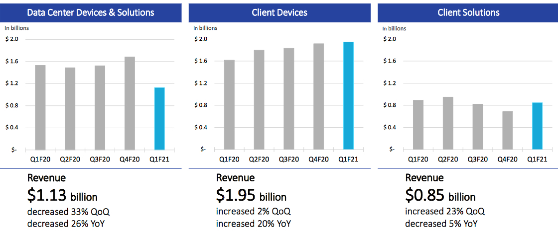 Western Digital Fiscal 1q21 Financial Results F1