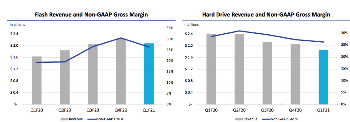 Western Digital Fiscal 1q21 Financial Results F2