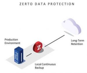 Zerto Data Protection ZDP