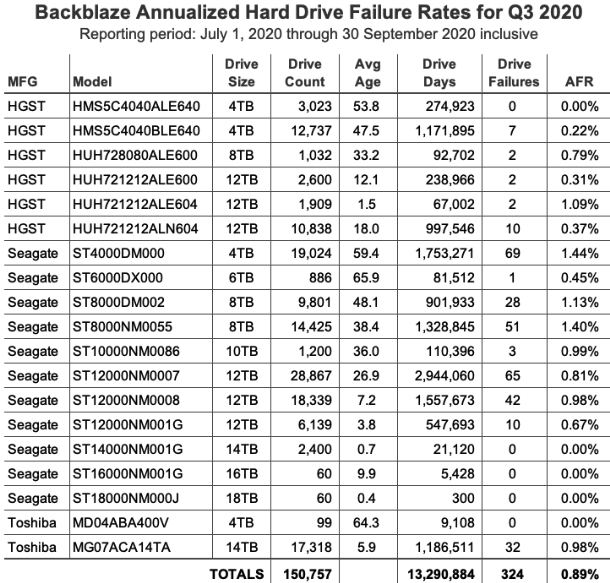 Backblaze 3q20 Hdds F1