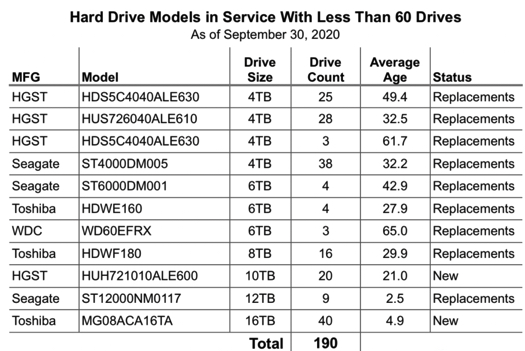 Backblaze 3q20 Hdds F2