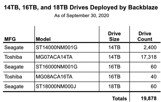 Backblaze 3q20 Hdds F3