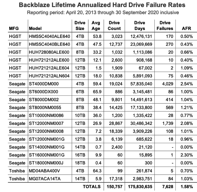 Backblaze 3q20 Hdds F4