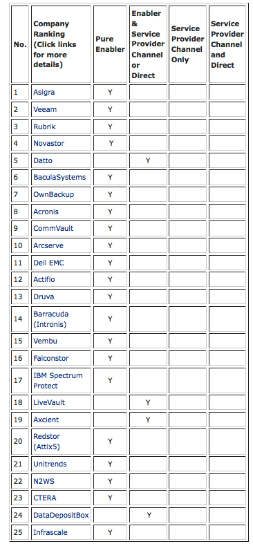 Backup Review Top 25 Cloud Data Backup Enablers List October 202