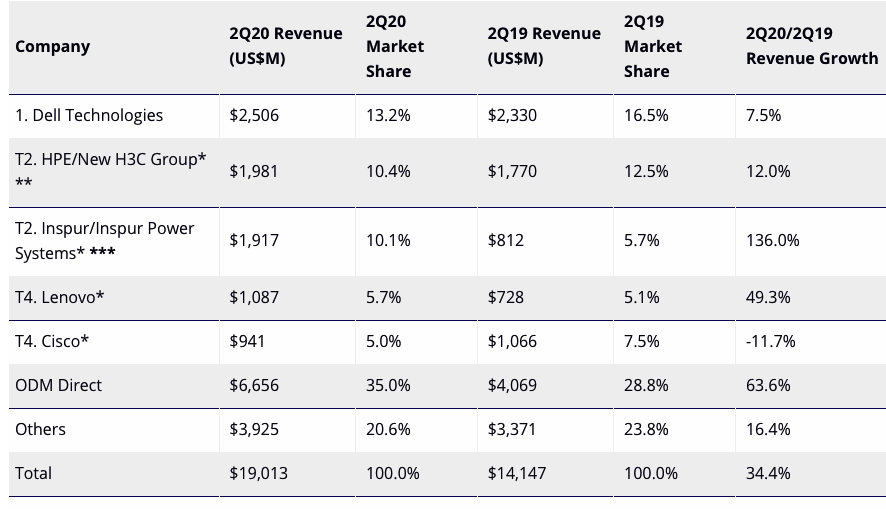 Idc Public Cloud It Infrastructure 2q20 F1