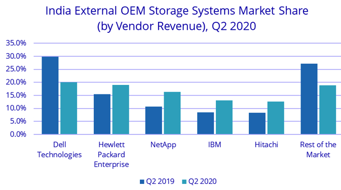Idc India 2q20
