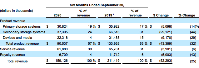 1 Primary And Secondary Storage System Revenue Has Been Adjusted For The Three Months Ended September 30, 2019 Due To Certain Reclassifications From Primary To Secondary Storage Systems. F2
