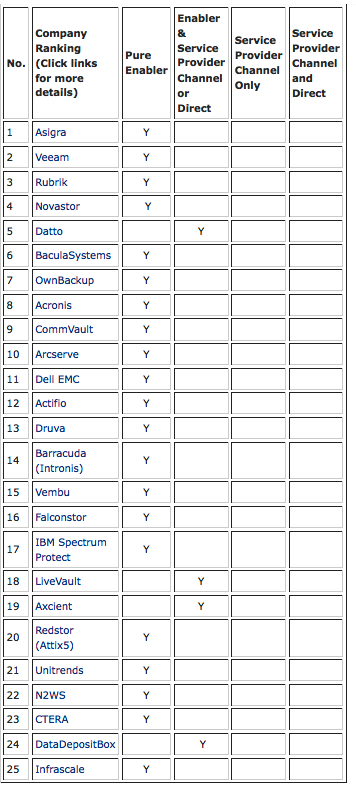 Backup Review Top 25 Cloud Data Backup Enablers List November 2020