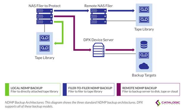 Catalogic Dpx Ndmp Backup Recovery Solution Scheme