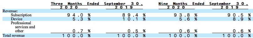 Datto Fiscal 3q20 Financial Results