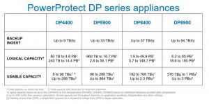 Dell Emc Powerprotect Appliances Spectabl