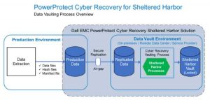 Dell Emc Powerprotect Cyber Recovery For Sheltered Harbor Scheme