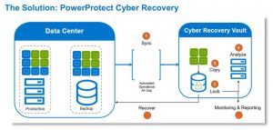 Dell Emc Powerprotect Cyber Recovery Scheme