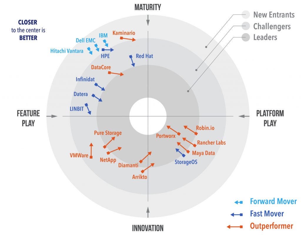 Gigaom Radar Storage Kubernetes