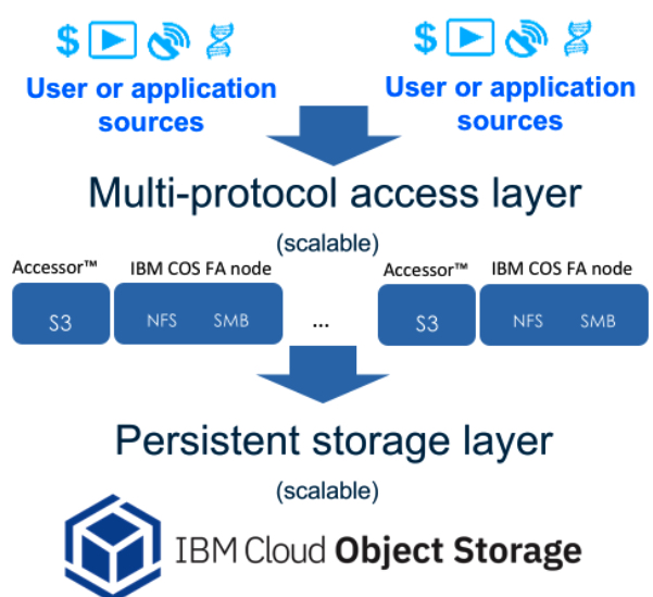 Ibm Cloud Object Storage File Access