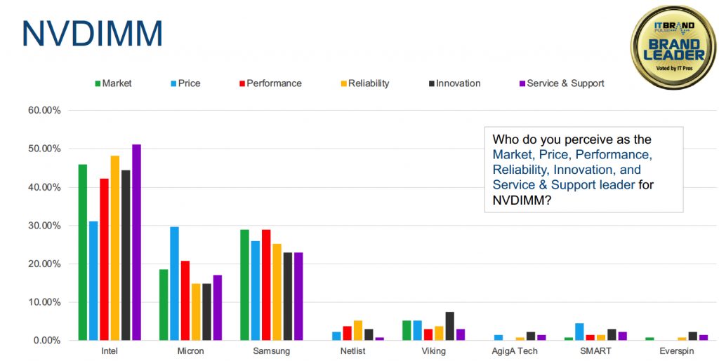 It Brand Pulse 2020 Brand Leaders Flash F2