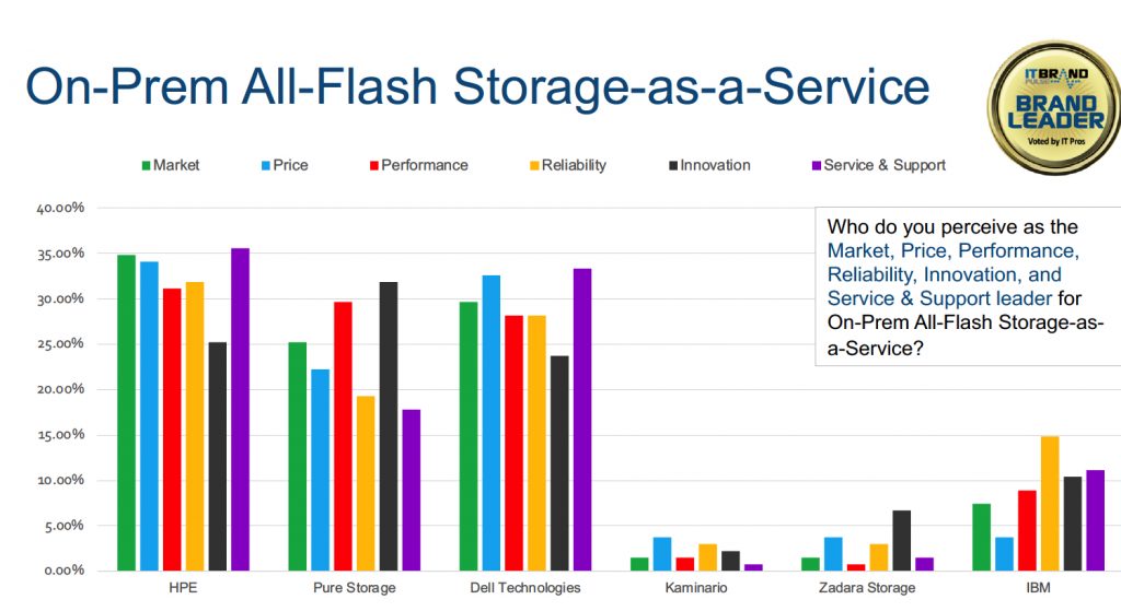 It Brand Pulse 2020 Brand Leaders Flash F6