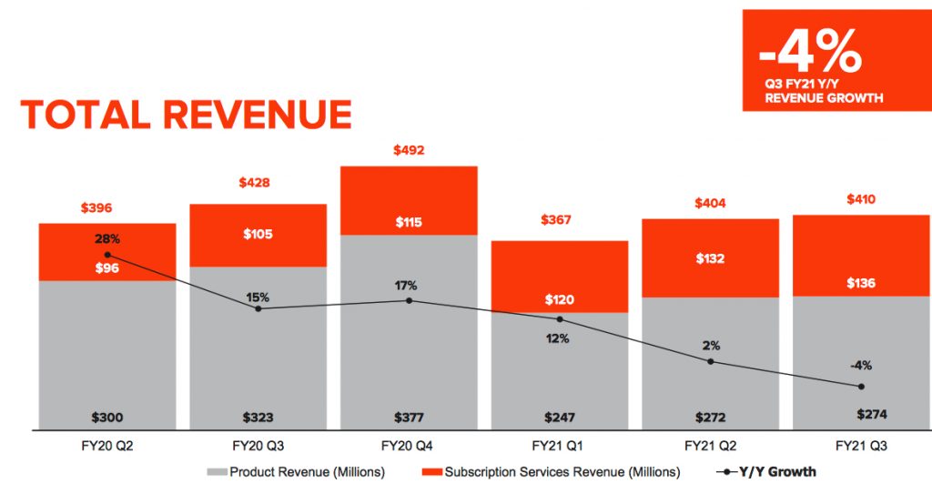 Pure Storage Fiscal 3q21 Financial Results F2