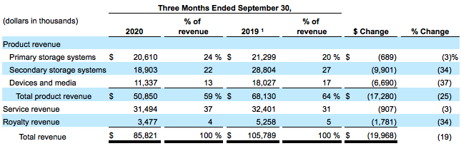 Quantum Fiscal 2q21 Financial Results F1