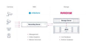 Raidix Storage Milestone Systems Scheme