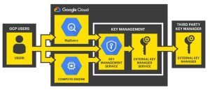 Stormagic Google Cloud External Key Management Scheme