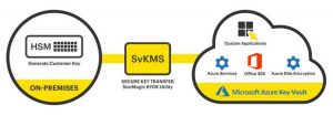 Stormagic Microsoft Azure Key Vault Managed Hardware Security Module