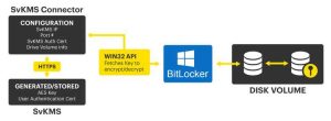 Stormagic Svkms With Bitlocker