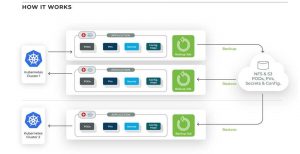 Triliovault Kubernetes Scheme