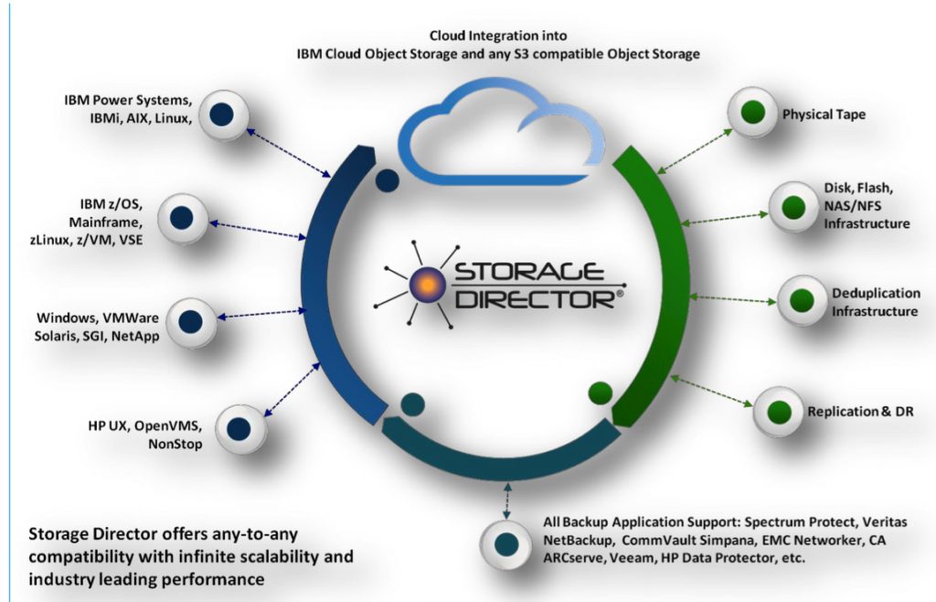 Tributary Storage Director