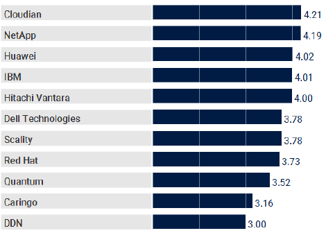 Gartner F2