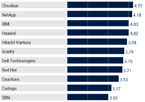 Gartner G1