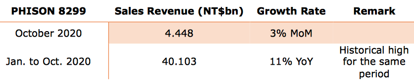 Phison Financial October 2020 F1