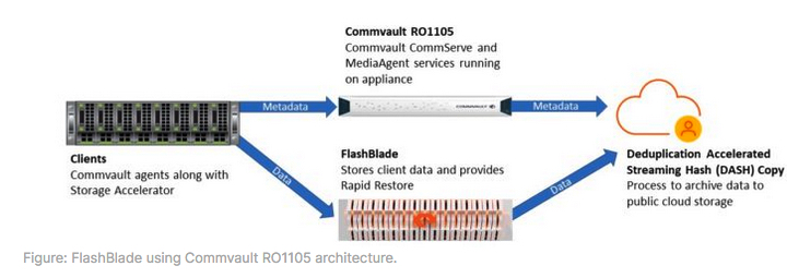 Pure Commvault