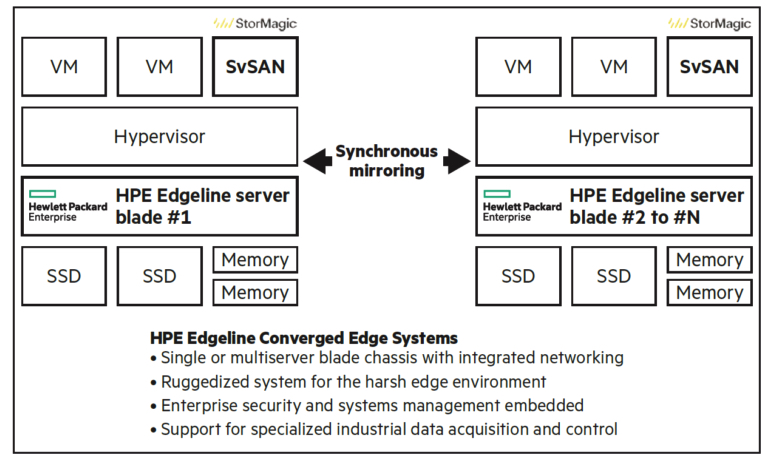 Stormagic Hpe