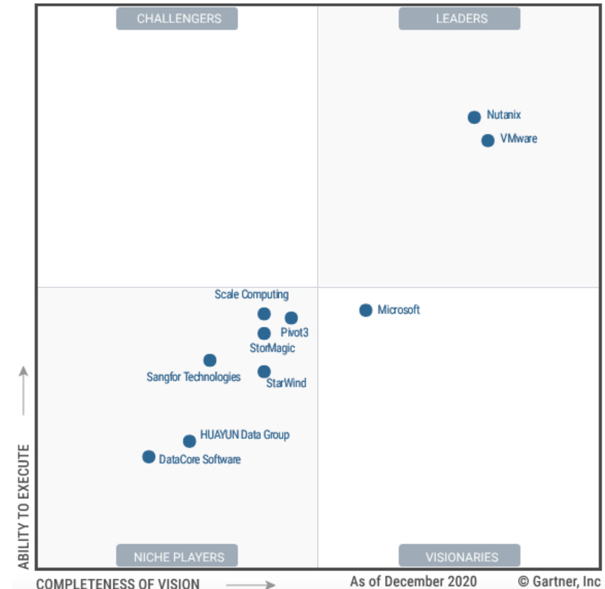 Gartner Magic Quadrant Hyperconverged Infrastructure Software