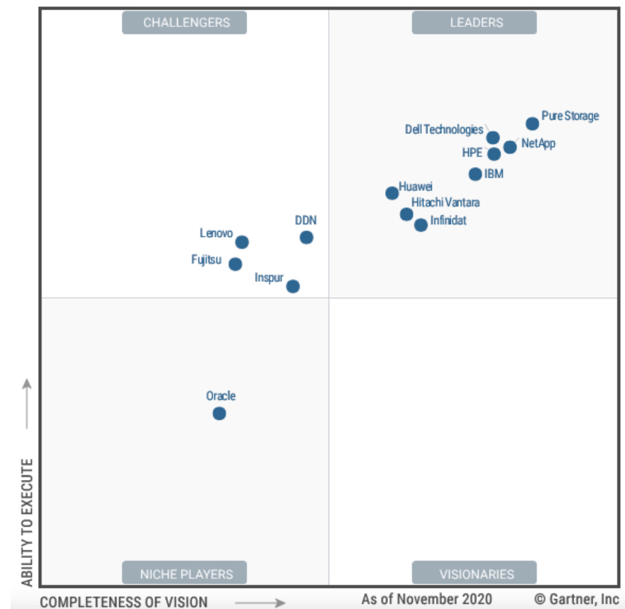 Gartner Magic Quadrant Primary Storage Arrays