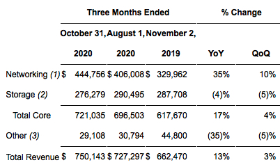 Marvell Fiscal 3q21 Financial Results F1