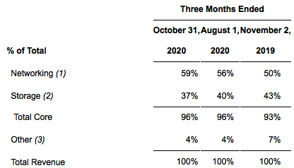 Marvell Fiscal 3q21 Financial Results F2