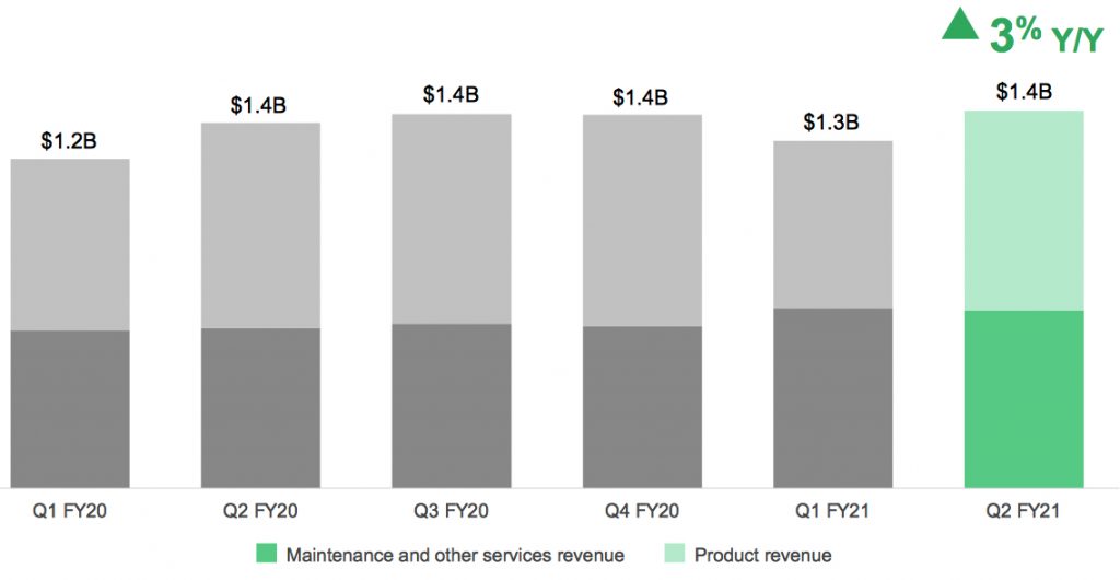 Netapp Fiscal 2q21 Financial Results F1