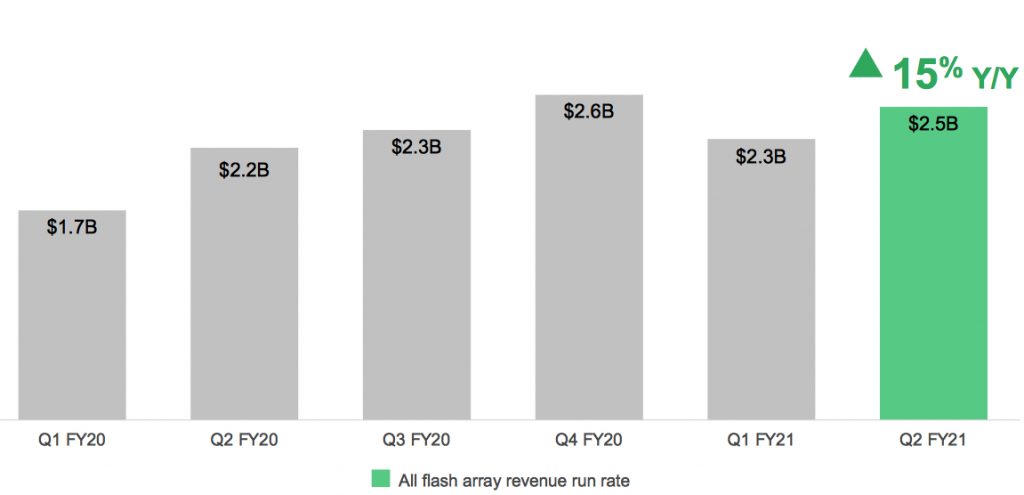 Netapp Fiscal 2q21 Financial Results F2