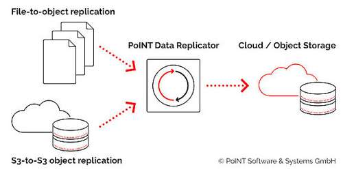 Point Software Data Replicator Scheme Point Software Data Replicator Scheme