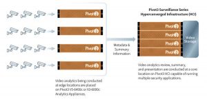 Pivot3 Video Analytics At Edge Sites Connected To Core Site