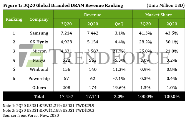 Trendforce Dram Revenue 3q20