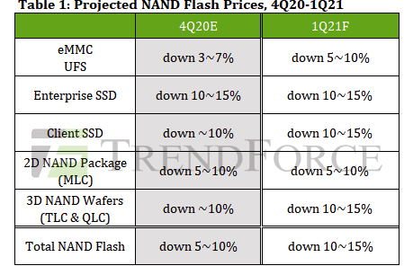 Trendforce Nand Flash Prices 1q21