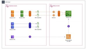 Veeam Snapshots And Backup AWS