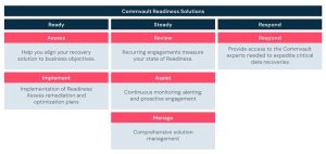 Accelerate Your Data Recovery With Commvault Readiness Solutions Scheme2