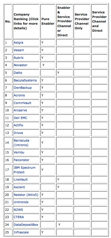 Backup Review Top 25 Cloud Data Backup Enablers List For December 2020