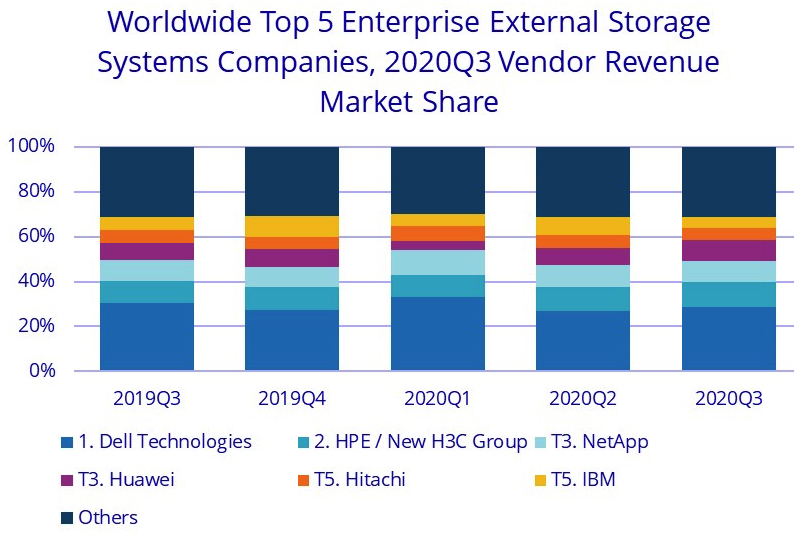 Idc Worldwide Enterprise External Oem Storage Systems 3q20 F2